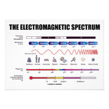 Den elektromagnetiska spectrumen (fysiken) personliga inbjudningskort