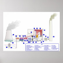Diagrammet av en kol avfyrad Thermal driver poster Affischer