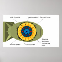 Implosion som är schematisk av ett kärnvapen affischer