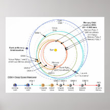 Trajectoryen för Mercury för NASA-BUDBÄRAREsond Affisch