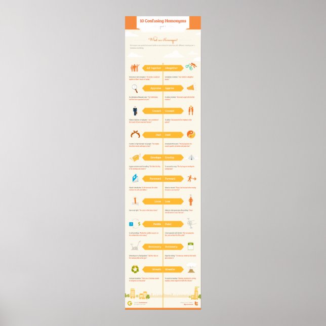 10 Konfunderande homonymer: Del I Poster (Framsidan)