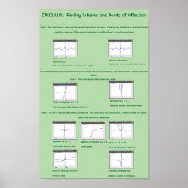 11" x 17" Visualisera extremvärden och inflexionsp Poster