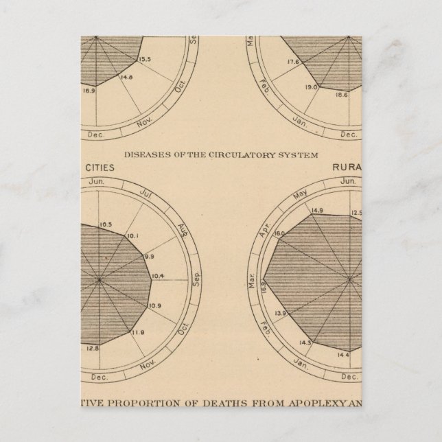 122 Dödssjukdomar nerv- och cirkulationssystem Vykort (Framsida)