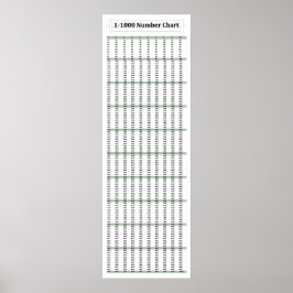 12-tums x 36-tums, 1-1 000-nummermatematisk Poster