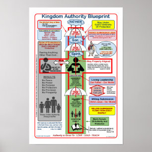 13-tums X 19-tums KINGDOM-MYNDIGHETENS BLUEPRINT Poster