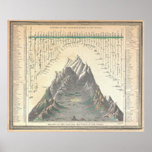 1850 Mitchell Comparitive Chart World's Mountains Poster