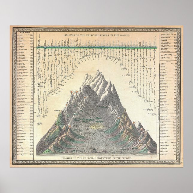 1850 Mitchell Comparitive Chart World's Mountains Poster (Framsidan)