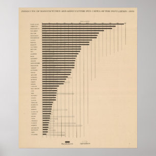 187 Tillverkning, jordbruk per capita 1900 Poster