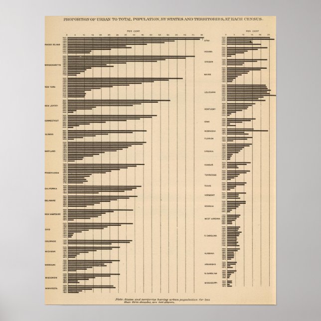 20 Urban-till-totalbefolkning efter stater Poster (Framsidan)