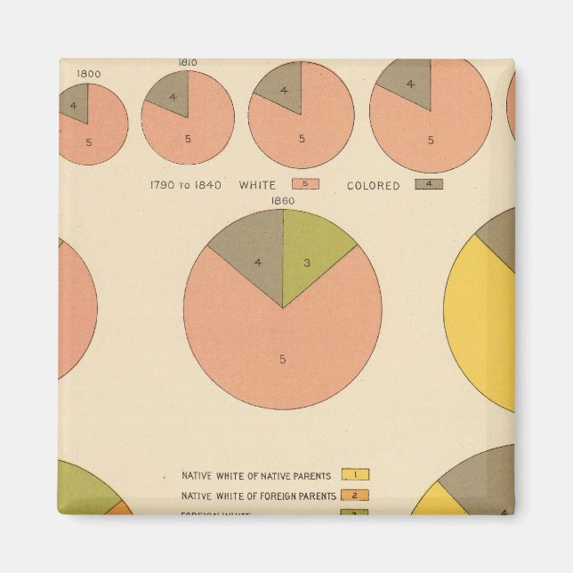 42 Population, inslag 1790-1900 Magnet (Framsidan)