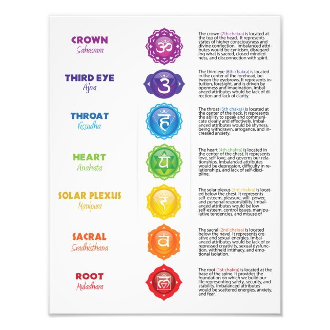 7 Chakra Chart Poster (Framsidan)