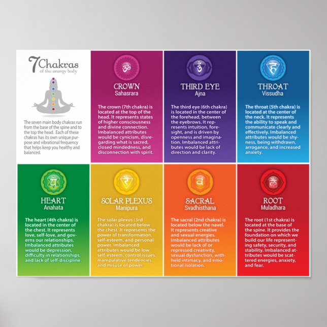 7 Chakra Chart Poster - 68 LS (Framsidan)
