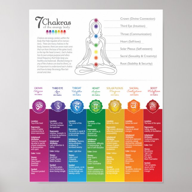 7 Chakra Chart Poster - 82 WBG-P (Framsidan)