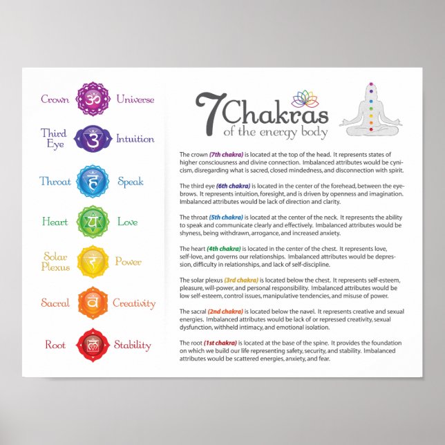 7 Chakra Energy Body Poster (Framsidan)