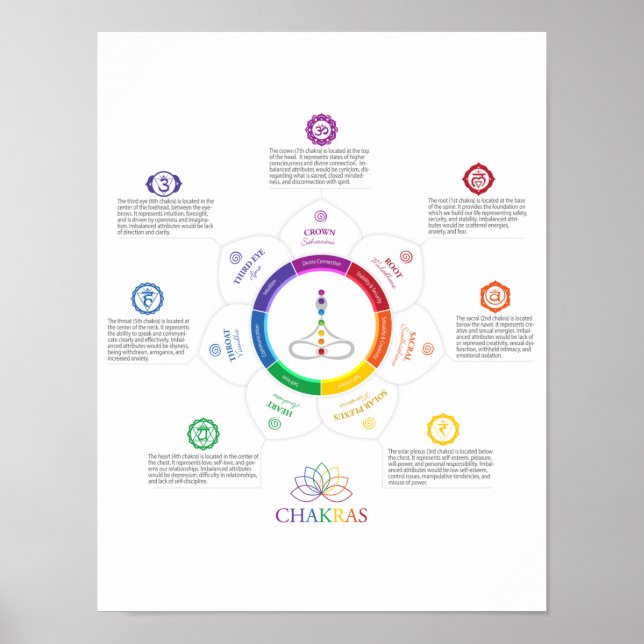 7 Chakra Lotus Poster (Framsidan)