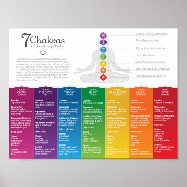 7 Chakra Poster (Framsidan)