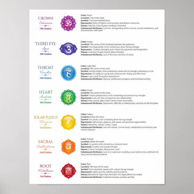 7 Chakra Poster (Framsidan)