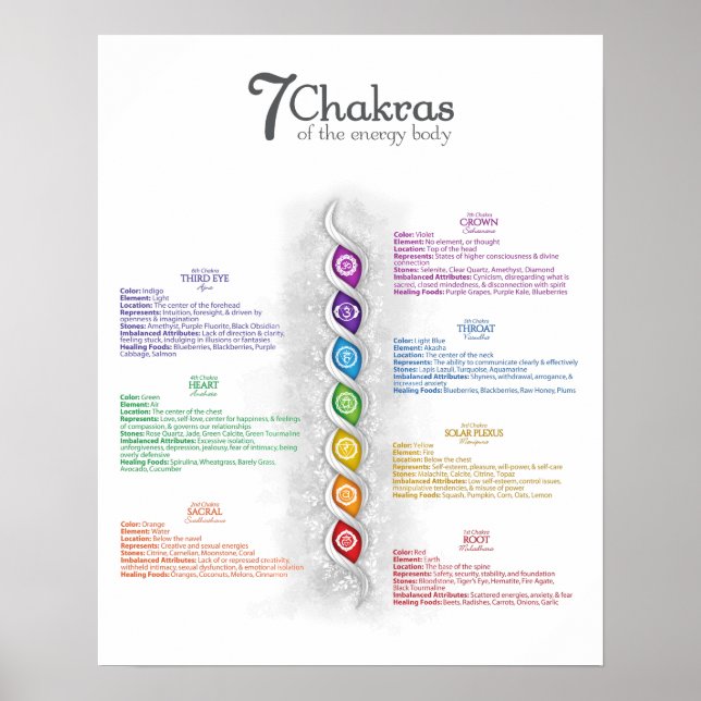 7 Chakra Poster (Framsidan)