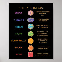 7 Chakras Description Diagram