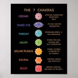 7 Chakras Description Diagram Poster