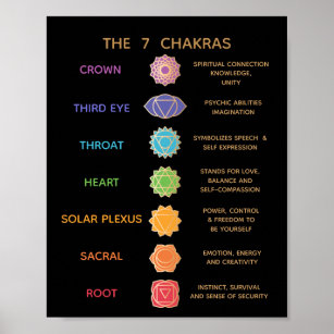 7 Chakras Description Diagram Poster