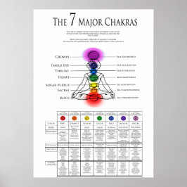 7 Major Chakras Poster