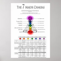 7 Större Chakra-diagram