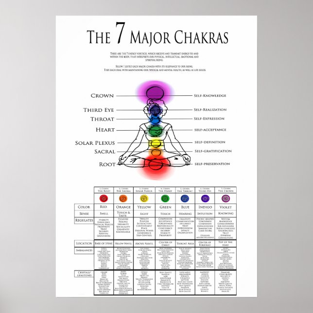 7 Större Chakra-diagram Poster (Framsidan)