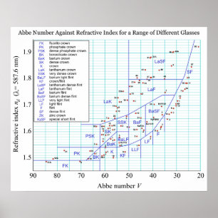 Abbe Diagram Refrative Index Range Glass Poster