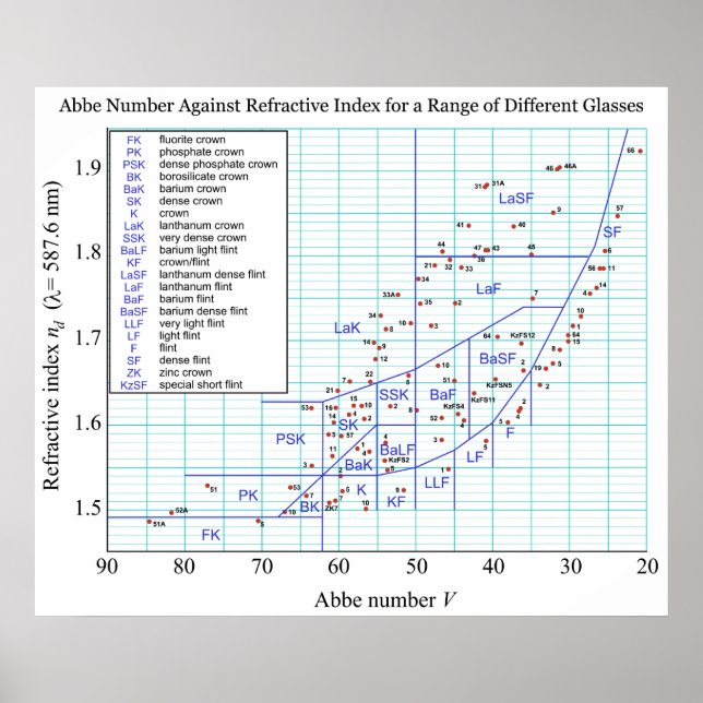 Abbe Diagram Refrative Index Range Glass Poster (Framsidan)