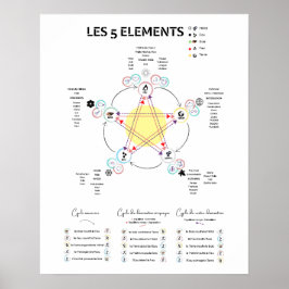 Affiche 5 éléments Médecine Chinoise Poster