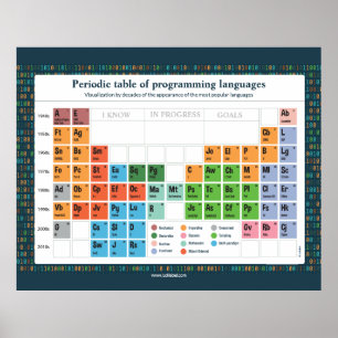Affiche - Programmeringsspråk Poster