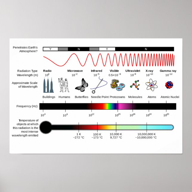 Affisch Diagram över egenskaper hos det elektromag (Framsidan)