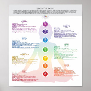 Affischen för sju Chakra kartlägger Poster