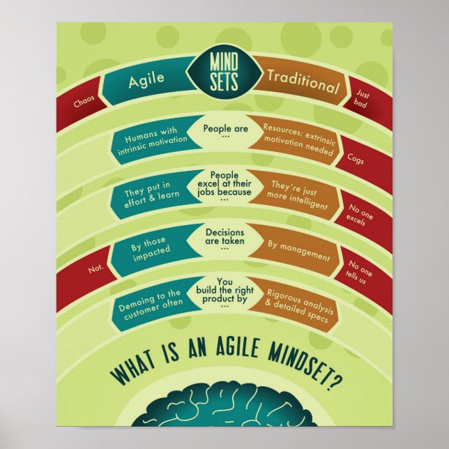 Agile Mindset Poster (Framsidan)