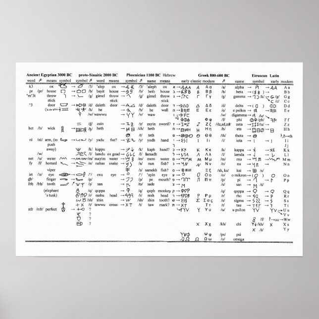 Alfabetprogression i historikdiagram poster (Framsidan)