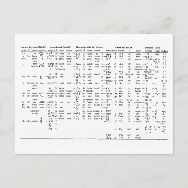 Alfabetprogression i historikdiagram vykort (Framsida)