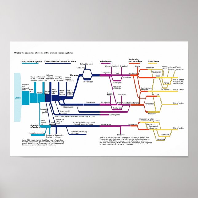 Amerikanskt flödesschema för straffrättsligt syste poster (Framsidan)
