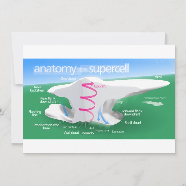 Anatomi i ett Supercell Storm Diagram (Framsida)