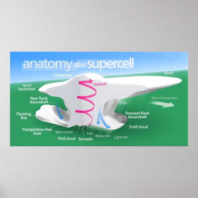 Anatomi i ett Supercell Storm Diagram Poster (Framsidan)