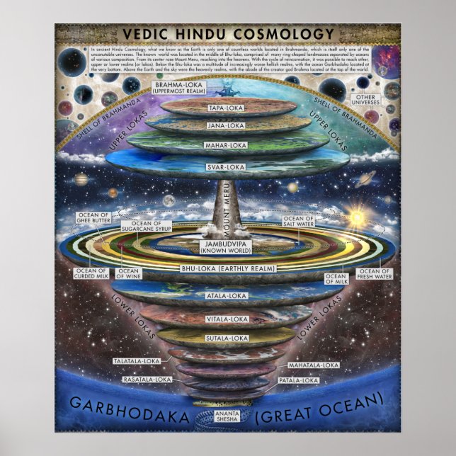 Ancient Hindu Cosmology Poster (Framsidan)