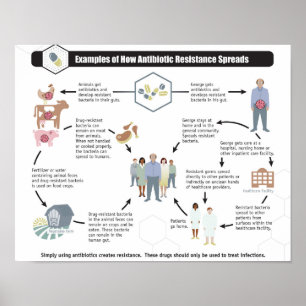 Antibiotikaresistens Hälsotillstånd i Hälsa poster