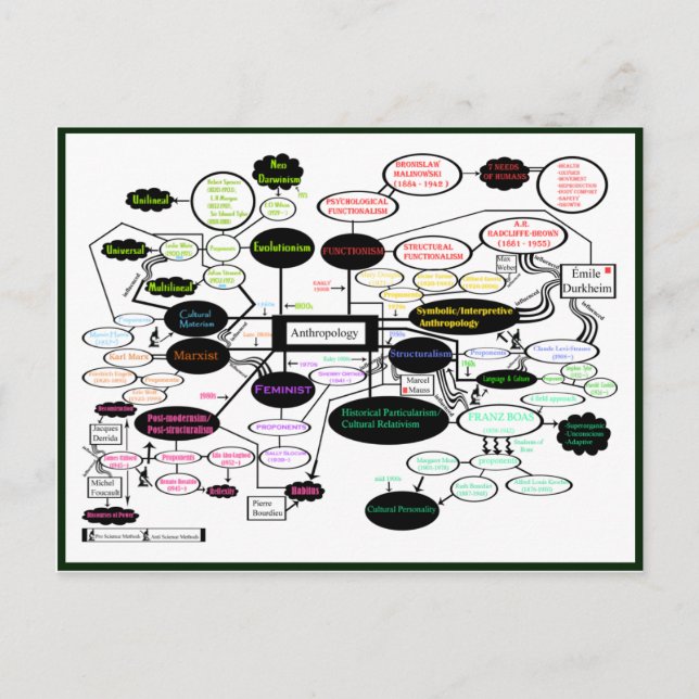 Antropologikoncept Karta Vykort (Framsida)