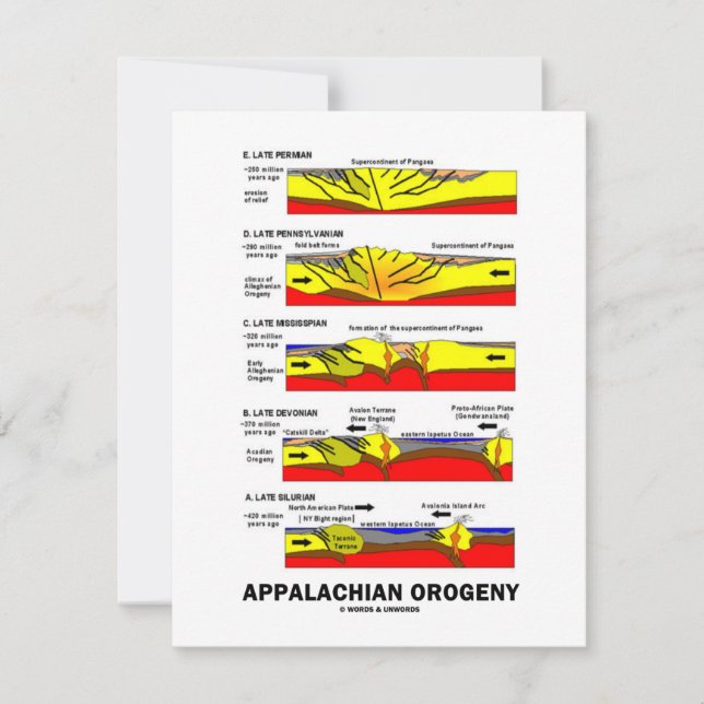 Appalachian Orogeny (Byggnad över tid i bergsområd (Framsida)