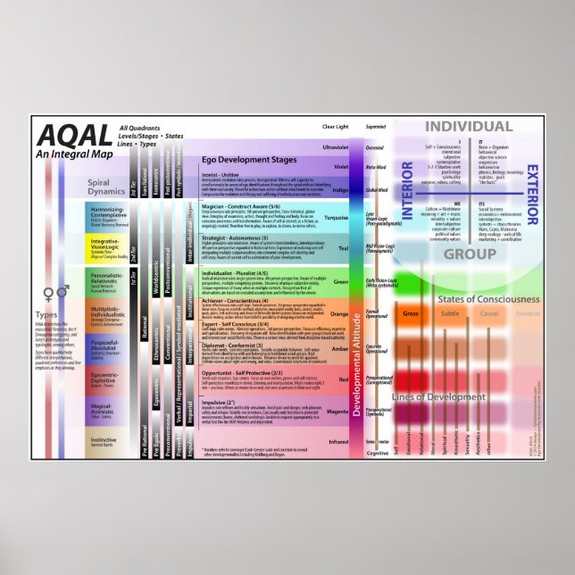 AQAL-diagram ED över 9 Poster (Framsidan)