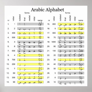 Arabiska alfabet med diagram över numeriska abjadv poster