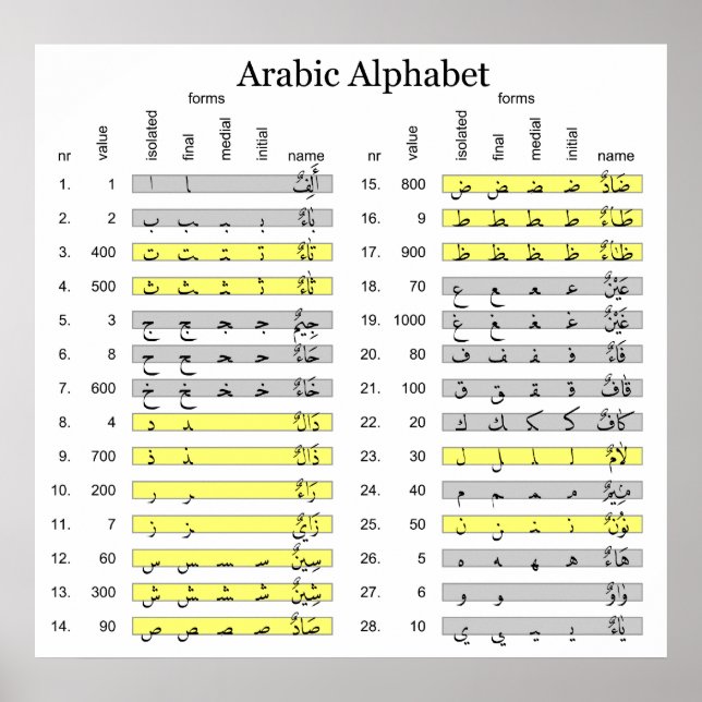 Arabiska alfabet med diagram över numeriska abjadv poster (Framsidan)
