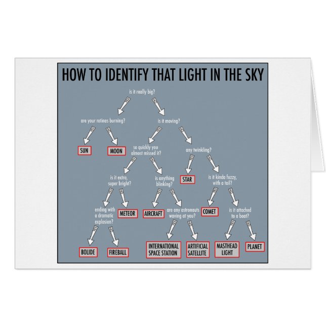 Astronomi 101: kort (Framsidan Horizontal)