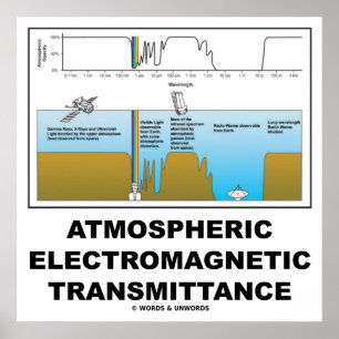 Atmosfärisk elektromagnetisk transmission poster