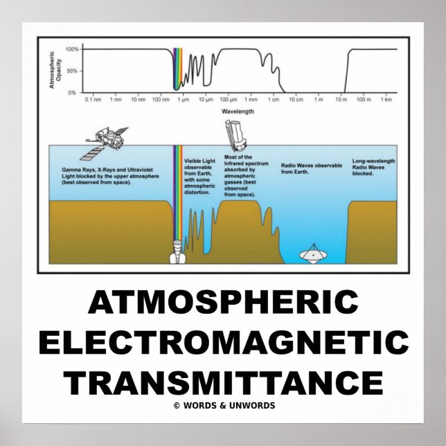 Atmosfärisk elektromagnetisk transmission poster (Framsidan)